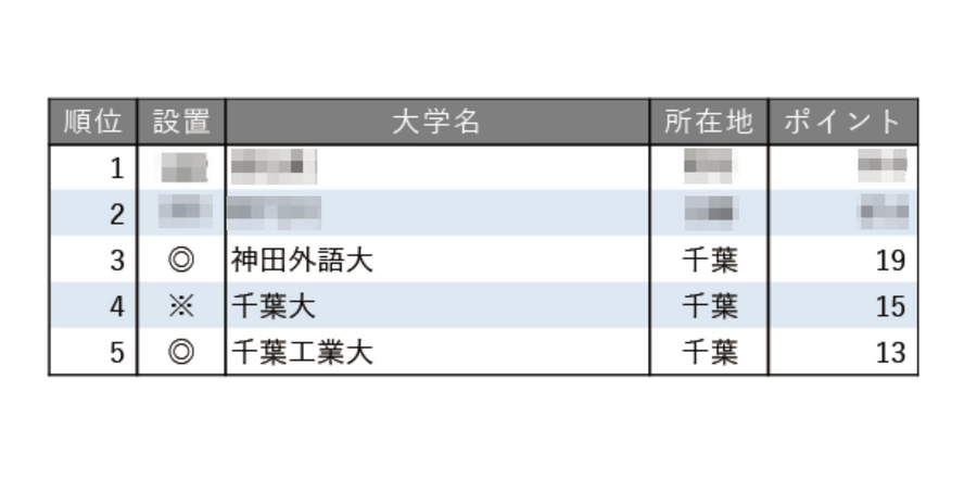 2025年教育实力强大学排名【关东・甲信越篇】（不含东京）