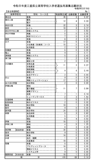2026年度 三重县立高中招生补录志愿情况＜全日制课程＞