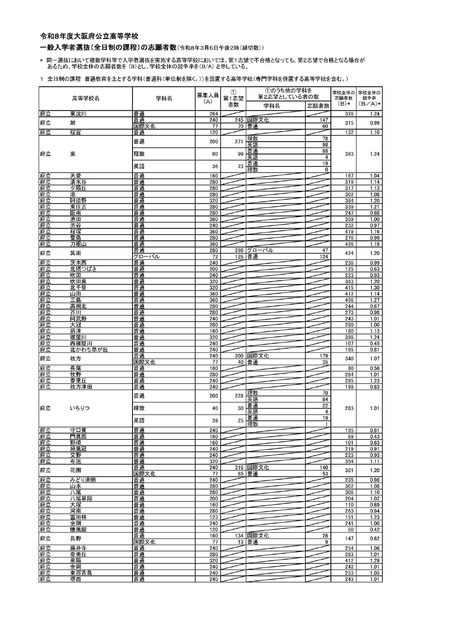 2026年度大阪府公立高中普通招生（全日制课程）报考人数（2026年3月6日下午2时（截止数据））