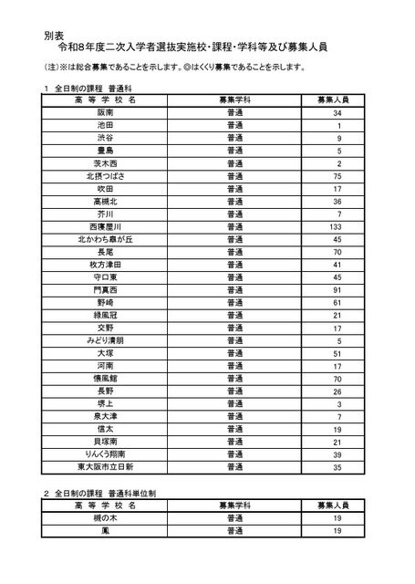 2026年度第二次招生选拔的实施学校、课程、学科等及招生名额