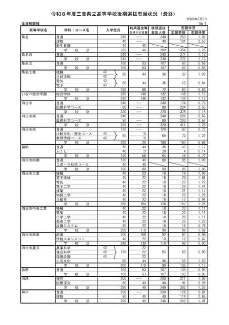 2026年度三重县立高中后期选拔报考情况（最终版）全日制