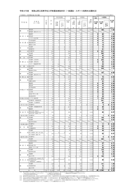 2026年度和歌山县立高中招生选拔实施情况（普通选拔・体育特招正式报名情况）：截至2026年2月26日