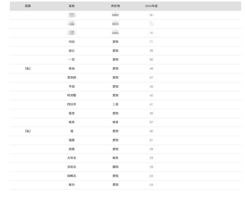 2026年 大学录取人数 高中排名“名古屋大学”