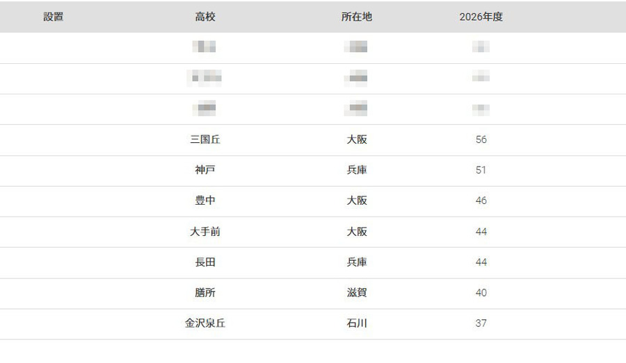 大阪大学2026年 高中毕业生录取排名（第1名至第10名）