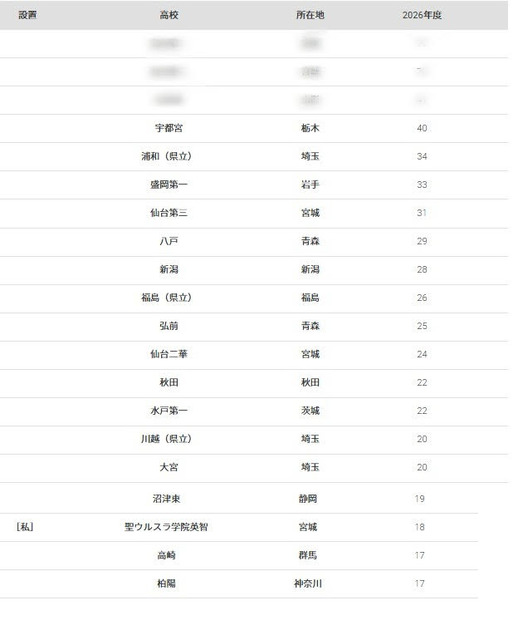 东北大学2026年大学录取学生高中排名，前20名