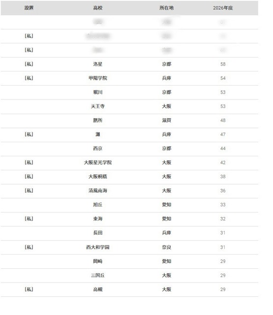 京都大学2026年录取学生高中排名（前20名）