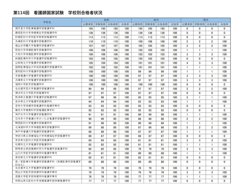 第114届护士国家考试 各院校合格情况 合格率100.0%的大学