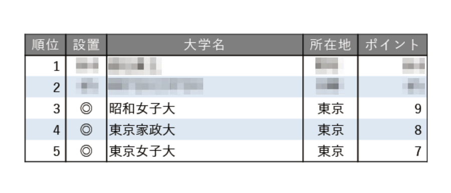 2025年教育实力强大学排名【女子大学篇】