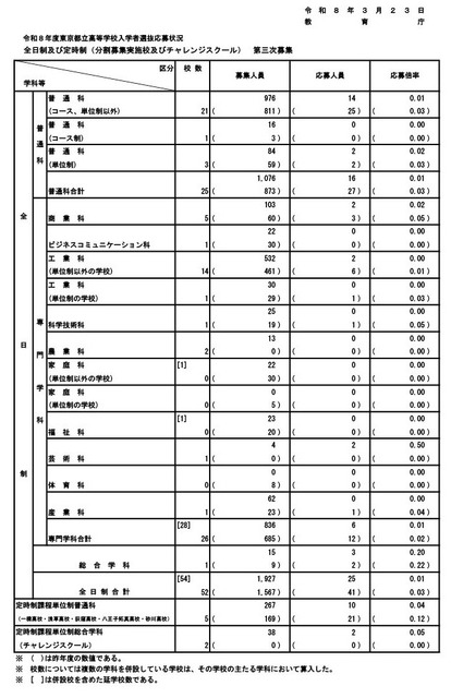 2026年度东京都立高中招生报名情况 全日制及定时制（实施分批招生的学校及挑战学校）第三次招生