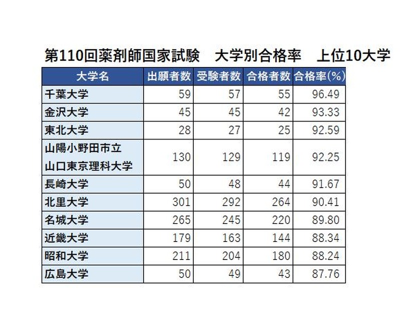 第110届药剂师国家考试 各大学合格率 前10名