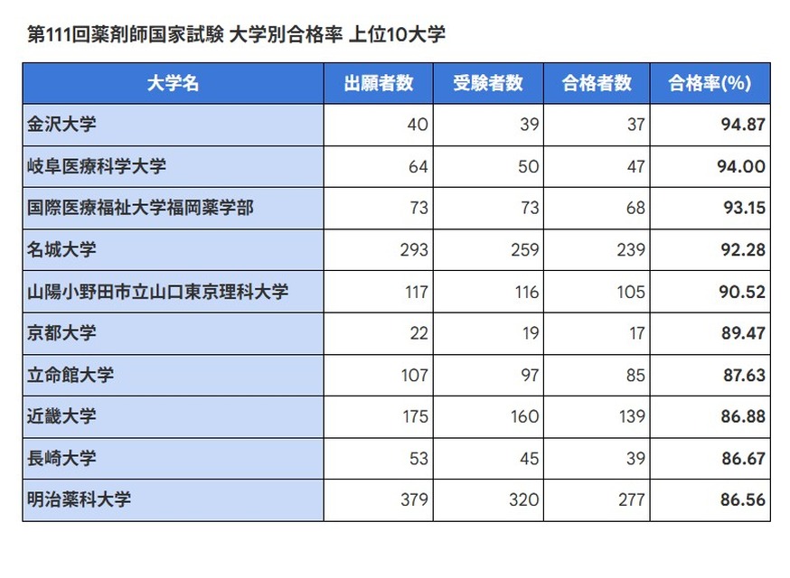 第111届药剂师国家考试 各大学合格率 排名前10的大学