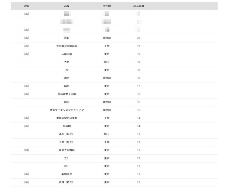 2026年 大学录取人数 高中排名“东京科学大学”
