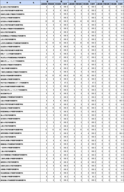 第109届助产师国家考试各院校合格情况（大学）