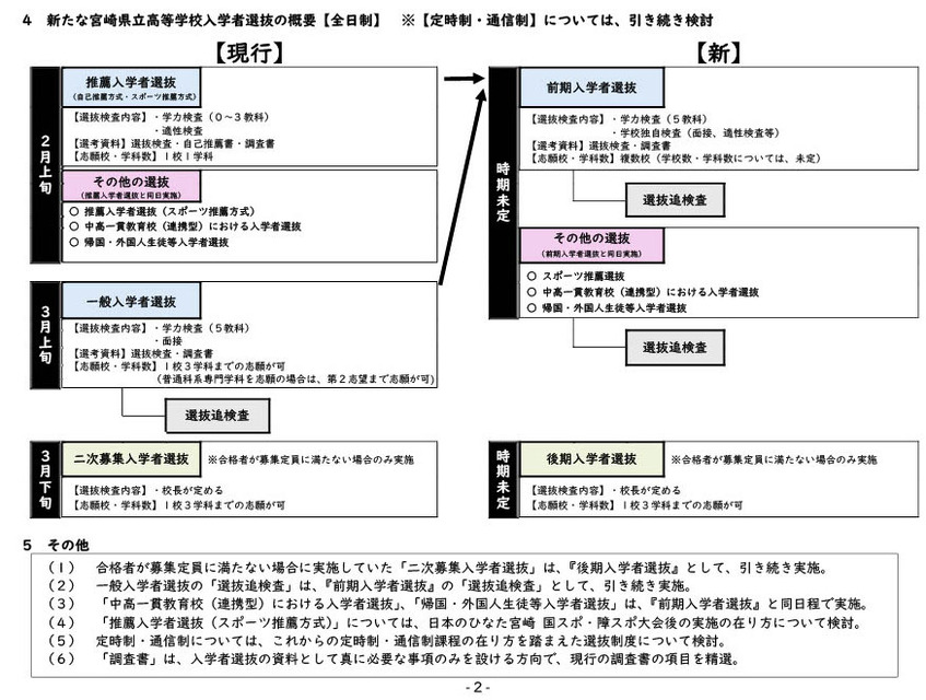 宫崎县立高中新生选拔新规概要（全日制）