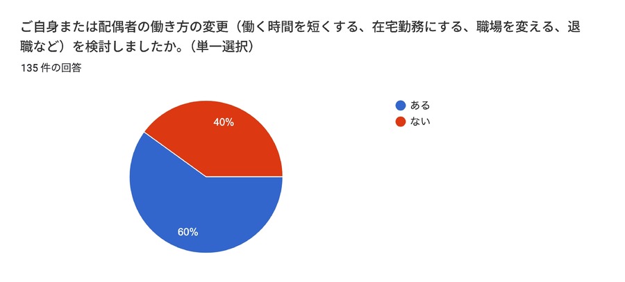 超过六成家长曾不愿送孩子上学，导致工作方式改变或夫妻关系恶化……花丸教育研究所调查