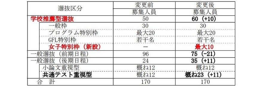 包含“女子名额”在内的招生人数调整（2028年度招生选拔）