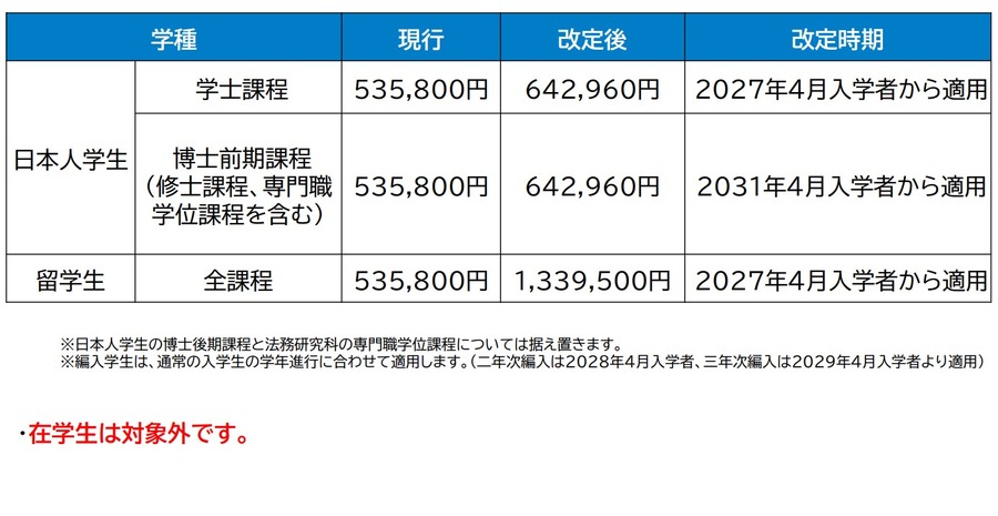 2027年度新生起实施的学费合理化方针草案：调整金额及时间（草案）