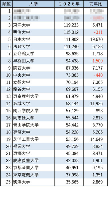 2026年私立大学报考人数排名第1至25位