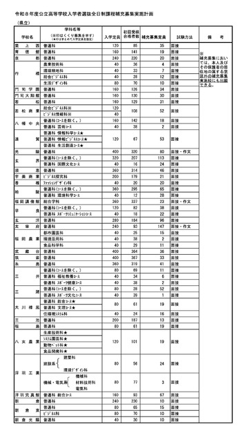 2026年度公立高中招生选拔＜全日制＞补充招生实施计划