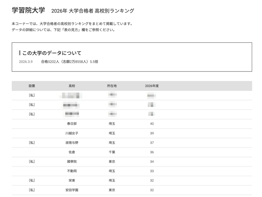 2026年 大学录取人数 高中排名“学习院大学”