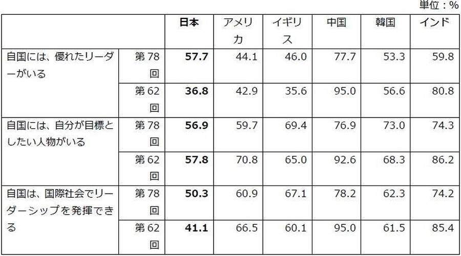 对本国未来的“同意”＋“比较同意”之和
