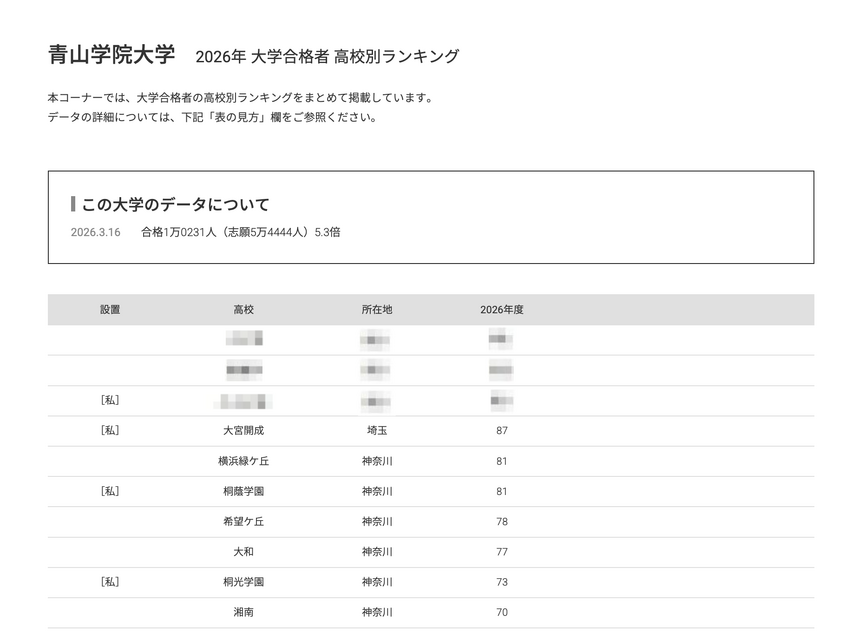 2026年 大学录取人数 高中排名「青山学院大学」