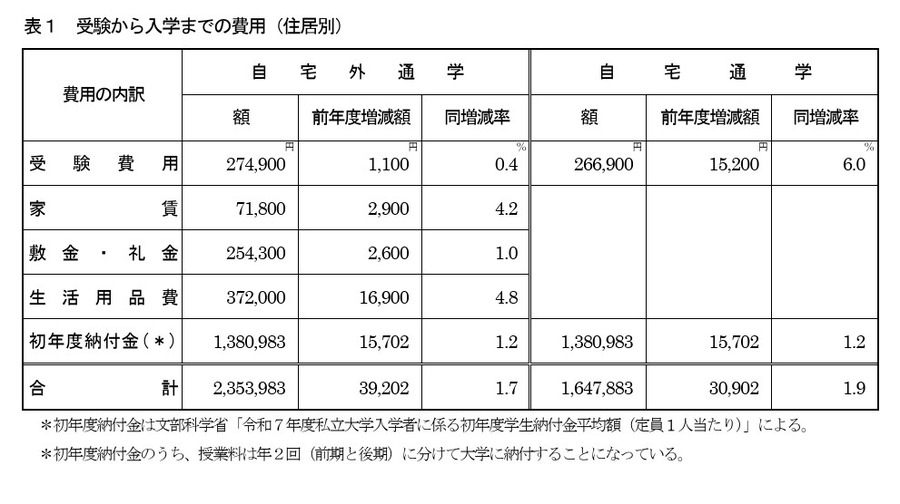 从报考到入学的费用（按住宿方式分类）