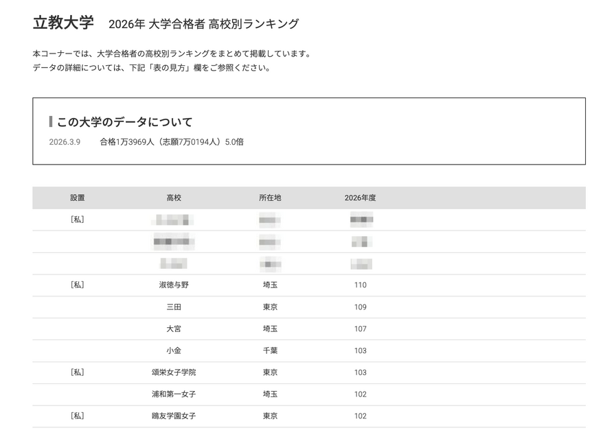 2026年 大学录取人数 高中排名“立教大学”