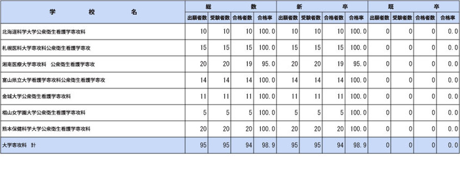 第112届保健师国家考试各院校合格情况（大学专攻科）
