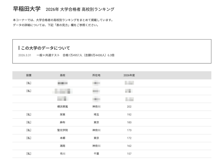 2026年 大学录取人数 高中排名“早稻田大学”