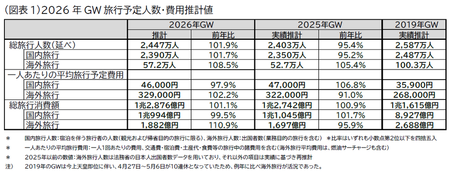 黄金周旅行预计人数及费用估算