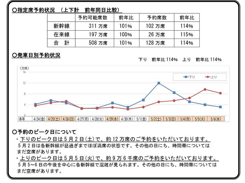 “黄金周期间”指定席预订情况