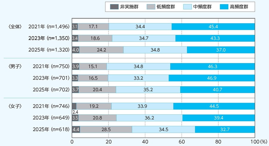 4至11岁儿童参与体育运动频率群体的年度变化趋势
