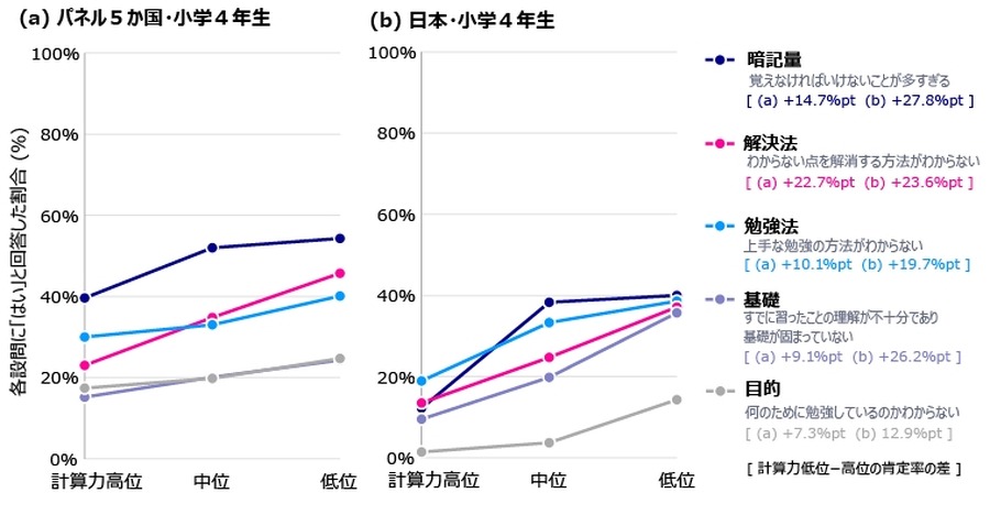 数学学习中面临的难题与计算能力的关系（小学四年级） 计算能力层级根据计算测试的正确率高低，按国家和年级划分为高位、中位和低位三个层级。(a) 5个国家样本（美国、英国、法国、南非、中国），(b) 日本