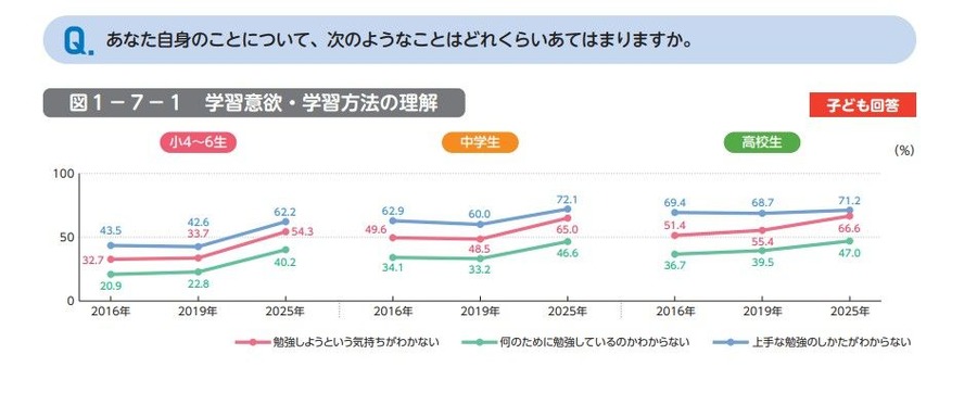 以下这些情况在多大程度上适用于您？