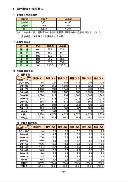 学力测试的实施情况