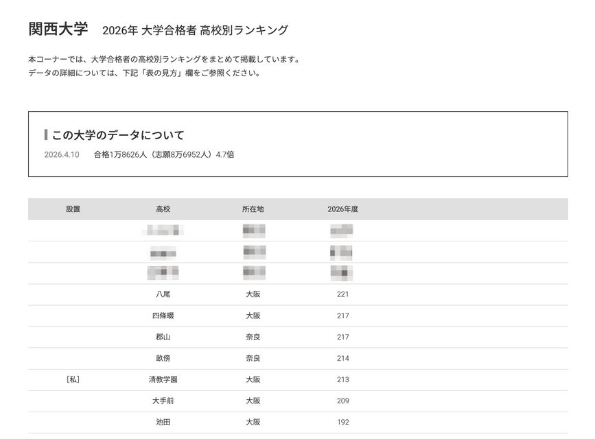2026年 大学录取人数 高中排名“关西大学”