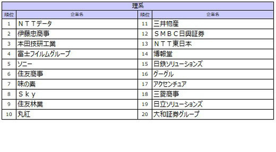 理科排名TOP10