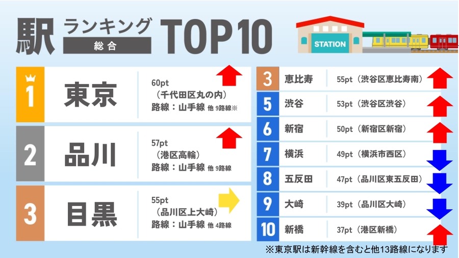 车站排行榜TOP10（综合）