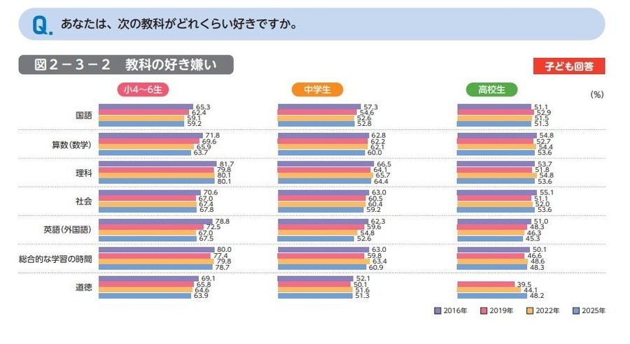 你有多喜欢以下这些科目？