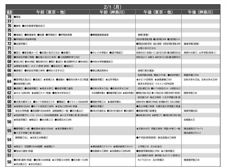 予想偏差値4月版（男子・2月1日）