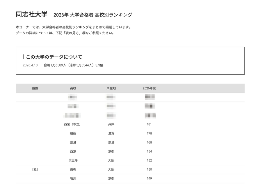 2026年 大学录取人数 高中排名“同志社大学”