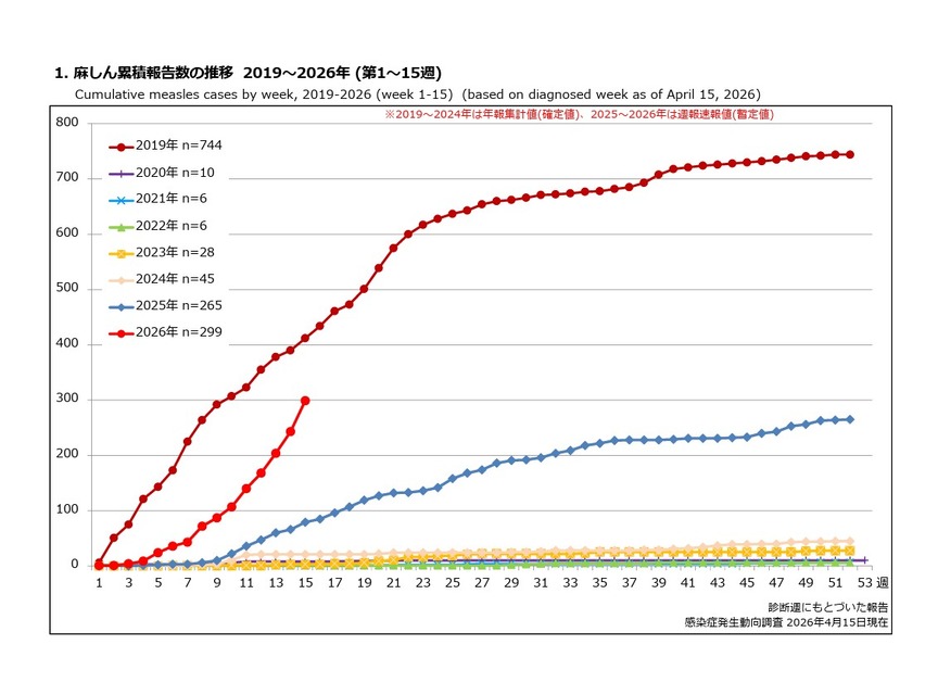 2019～2026年麻疹累计报告病例数变化趋势（第1～15周）