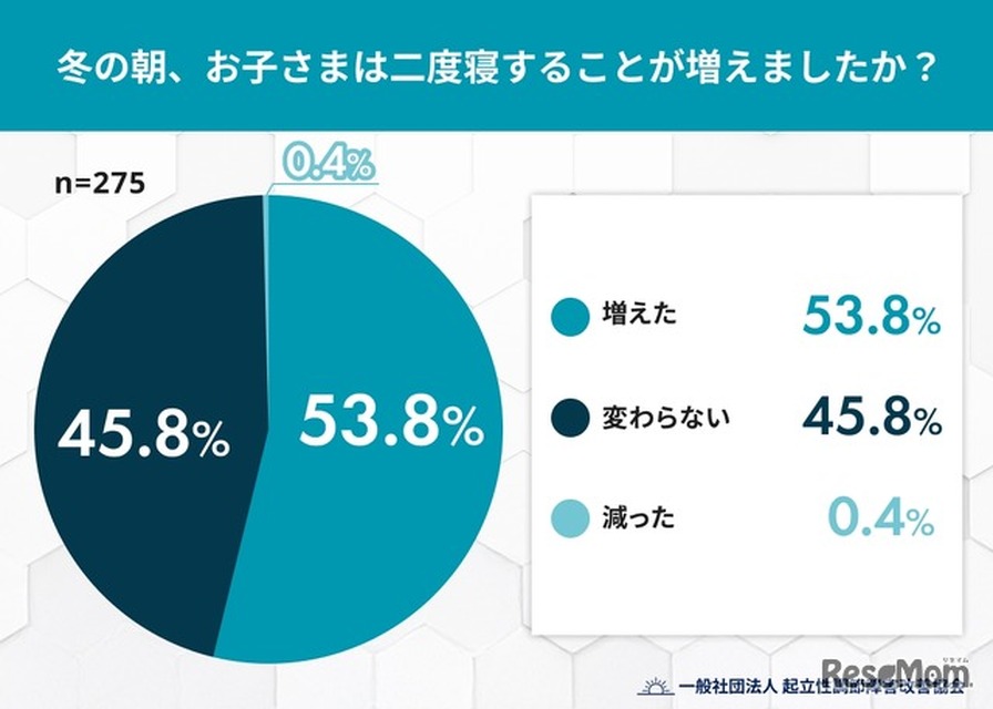 Q1. 冬季早晨，孩子是否更常赖床？