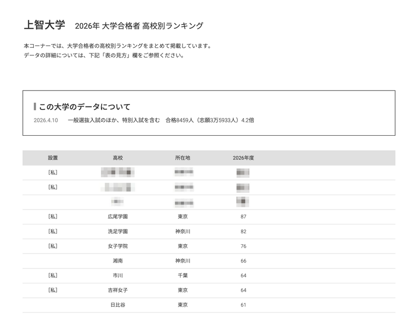 2026年 大学录取人数 高中排名“上智大学”