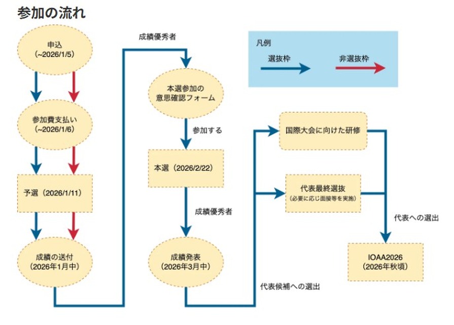 参加第5届日本天文学奥林匹克竞赛的流程
