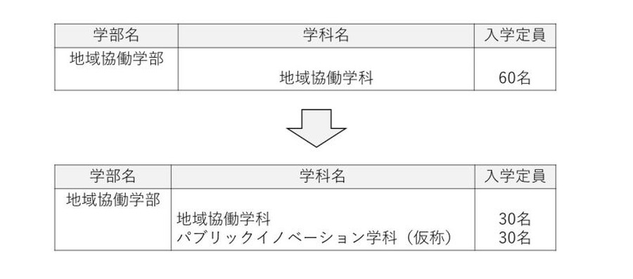 重组方案（关于定员）