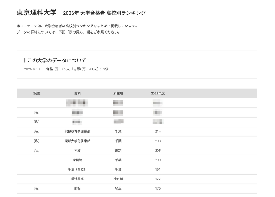 2026年 大学录取人数 高中排名「东京理科大学」