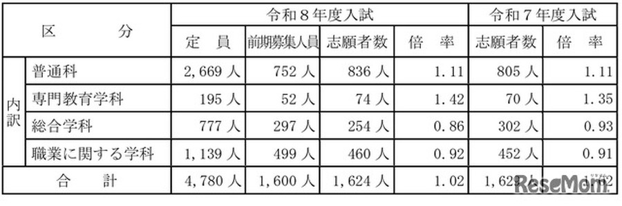 关于令和8年度山梨县公立高中入学者选拔前期招生申请人数（甲陵高中除外）
