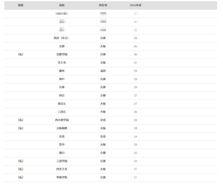 2026年 大学录取人数 高中排名“神户大学”